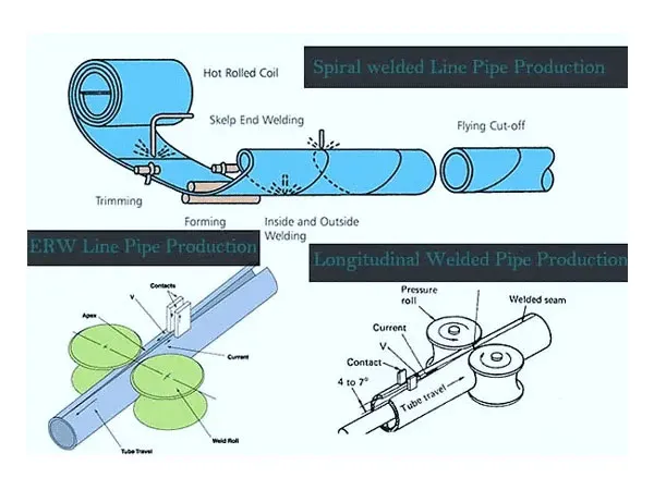 LSAW Steel Pipe, ERW Pipe, SSAW Steel Pipe