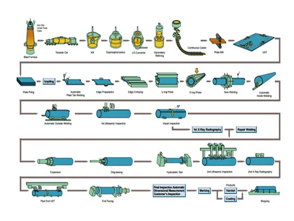 LSAW Pipe, LSAW Pipe Manufacturing Process
