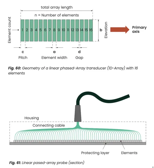 Phased Array Technology Phased Array Technology