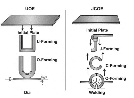 LSAW Steel Pipe Forming: UOE VS. JCOE LSAW Steel Pipe Forming: UOE VS. JCOE