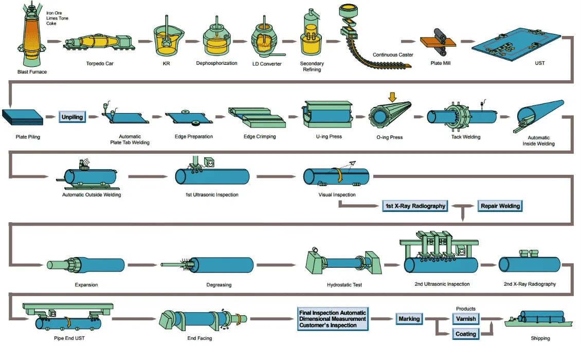 LSAW Pipe Manufacturing Process