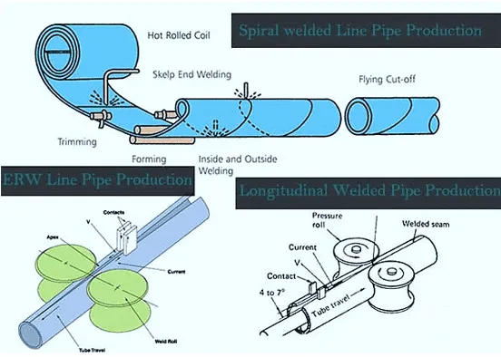 ERW vs. LSAW vs. SSAW Pipes ERW vs. LSAW vs. SSAW Pipes